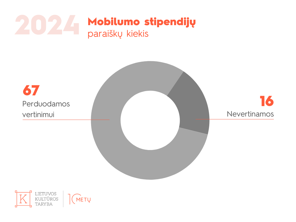 2024 m. mobilumo stipendijų paraiškų kiekis